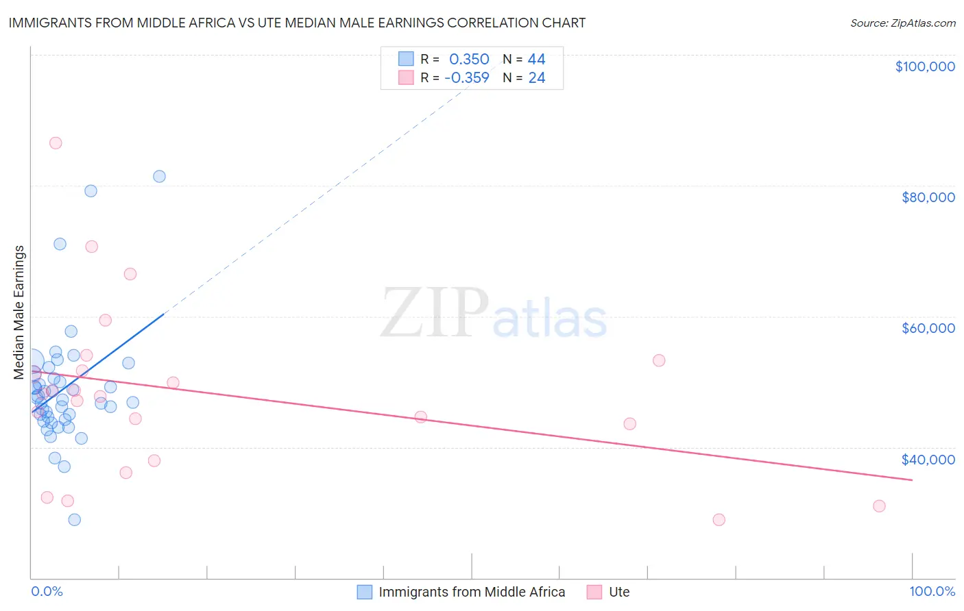 Immigrants from Middle Africa vs Ute Median Male Earnings