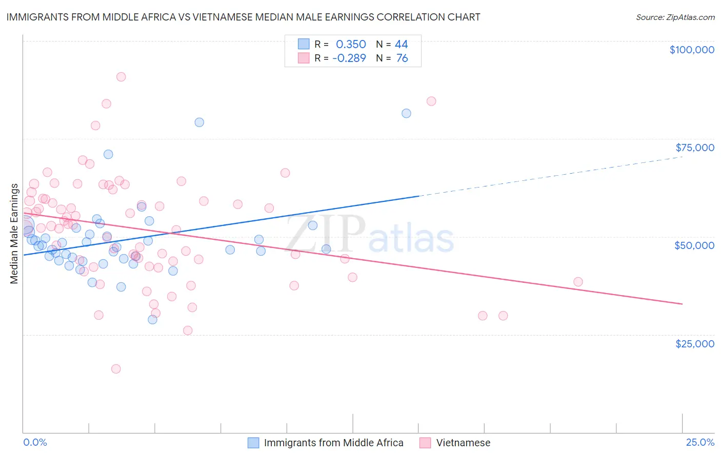 Immigrants from Middle Africa vs Vietnamese Median Male Earnings