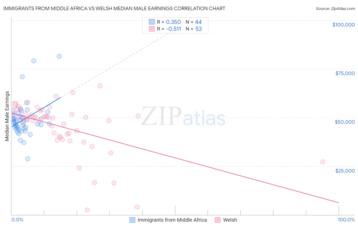Immigrants from Middle Africa vs Welsh Median Male Earnings