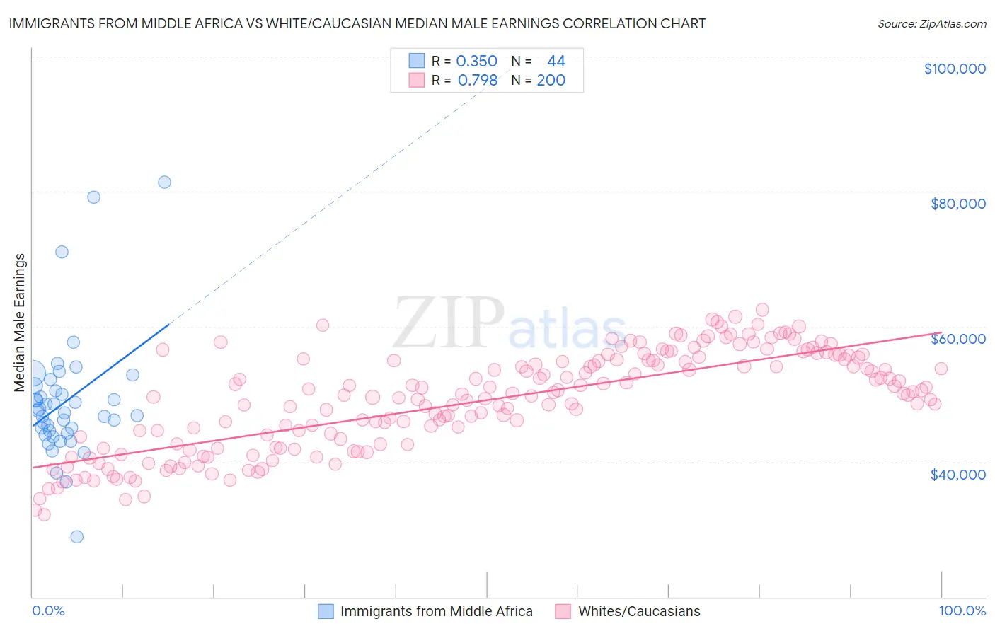 Immigrants from Middle Africa vs White/Caucasian Median Male Earnings