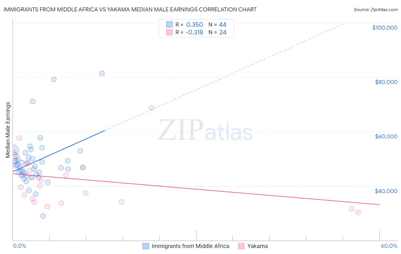 Immigrants from Middle Africa vs Yakama Median Male Earnings