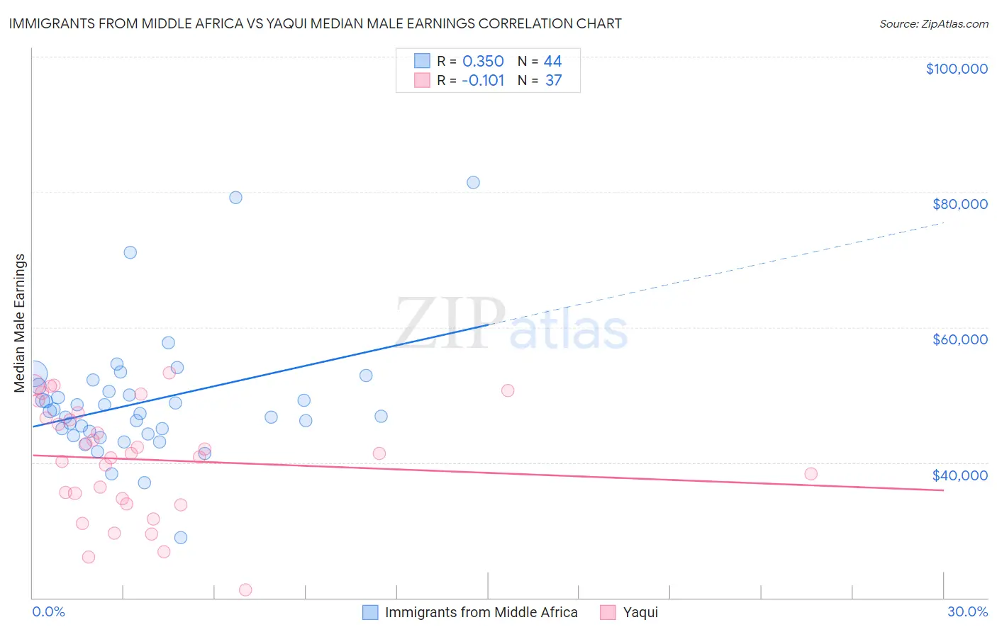 Immigrants from Middle Africa vs Yaqui Median Male Earnings