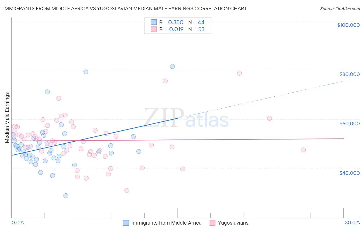 Immigrants from Middle Africa vs Yugoslavian Median Male Earnings