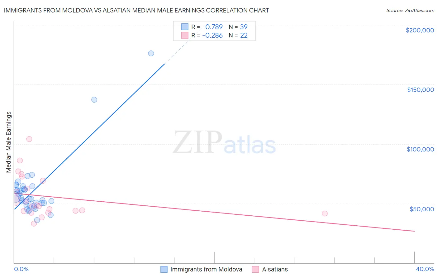 Immigrants from Moldova vs Alsatian Median Male Earnings