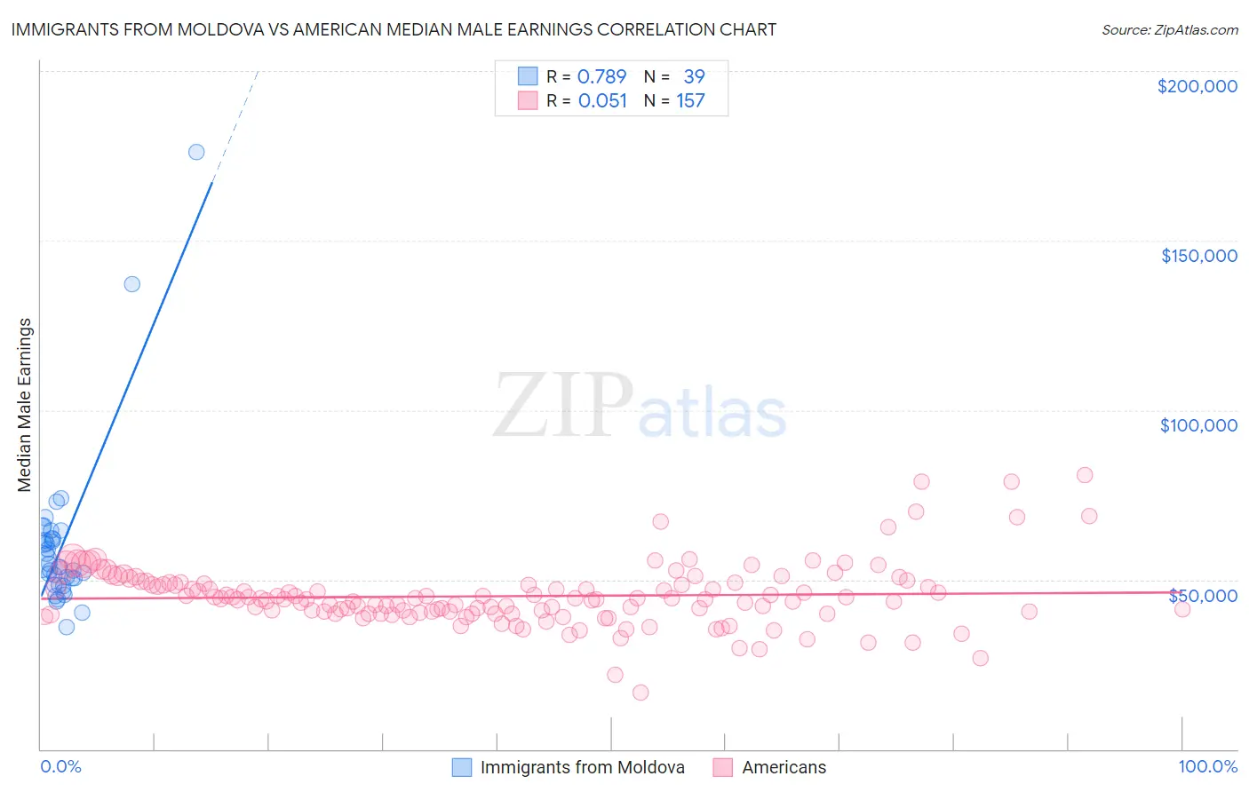 Immigrants from Moldova vs American Median Male Earnings