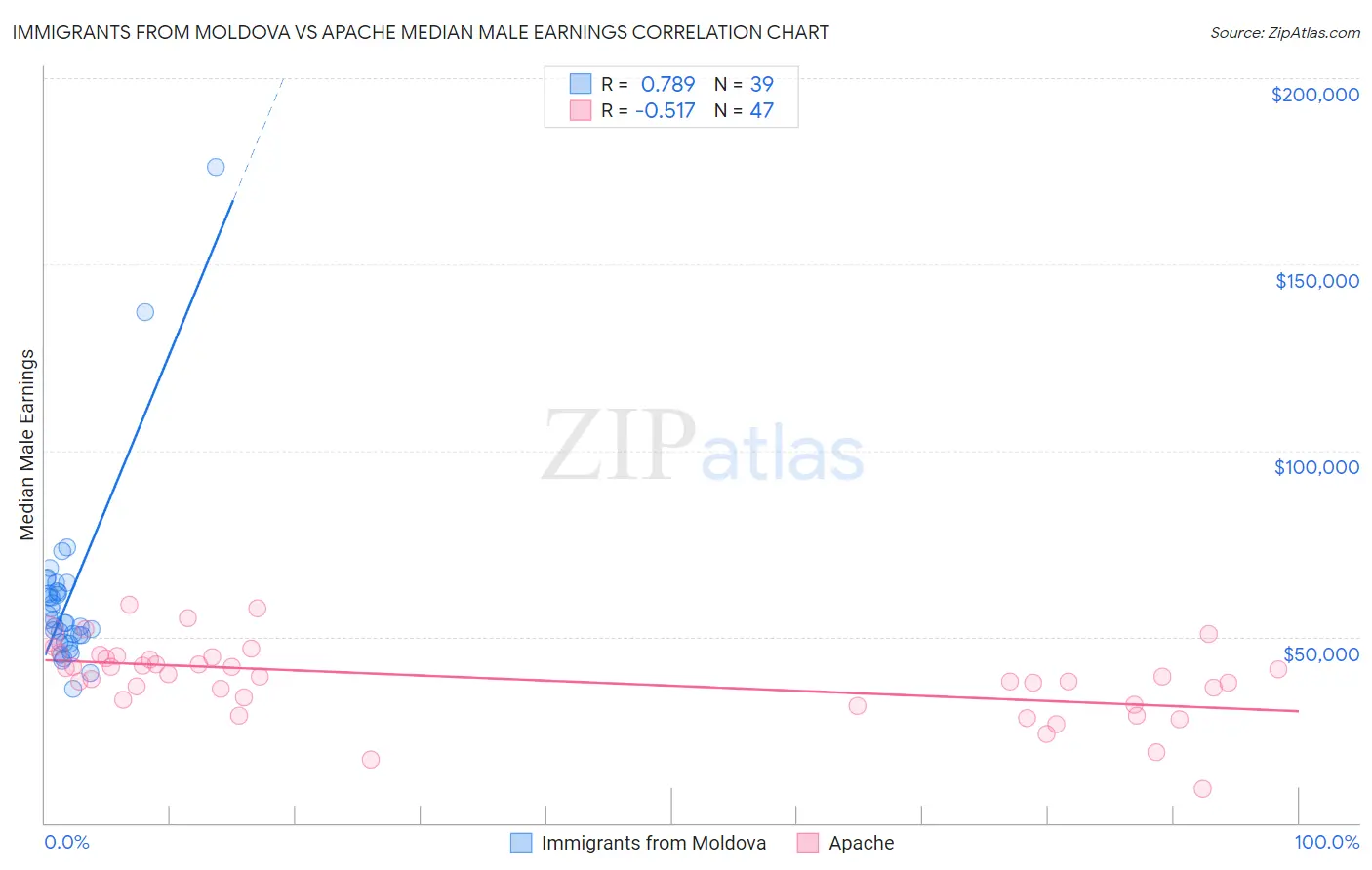Immigrants from Moldova vs Apache Median Male Earnings