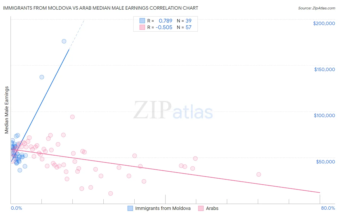 Immigrants from Moldova vs Arab Median Male Earnings