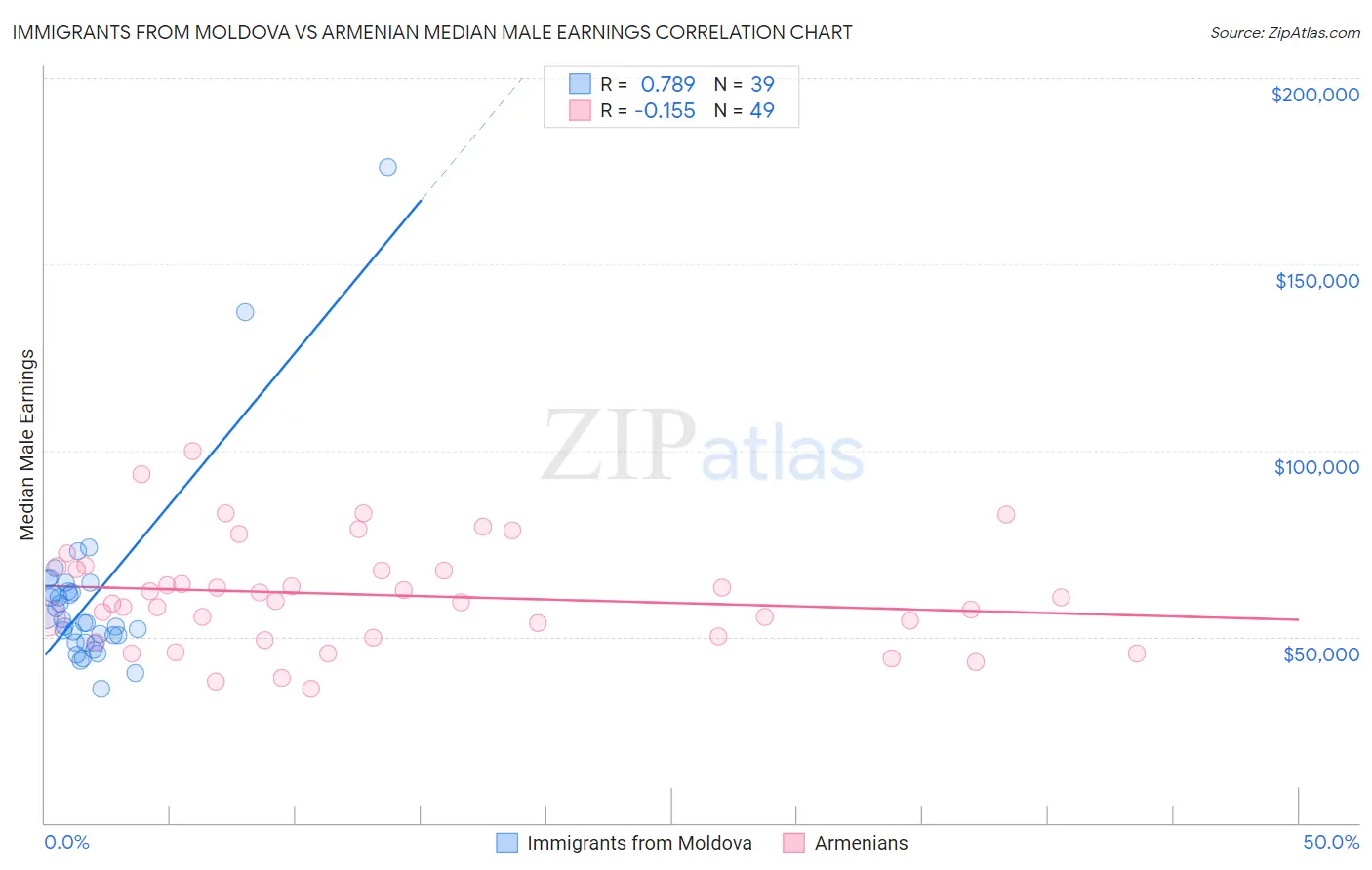 Immigrants from Moldova vs Armenian Median Male Earnings
