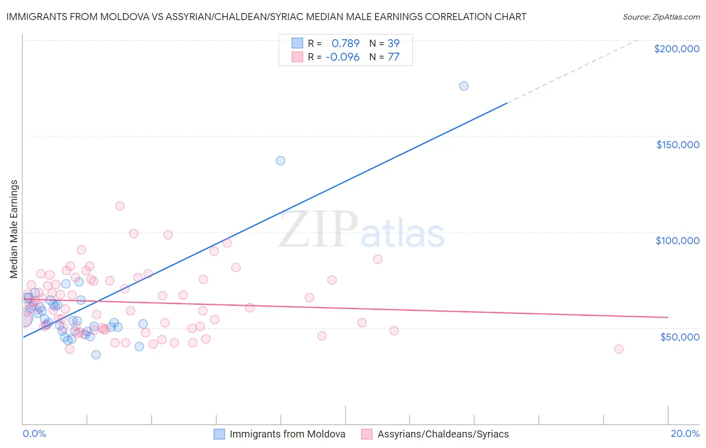 Immigrants from Moldova vs Assyrian/Chaldean/Syriac Median Male Earnings