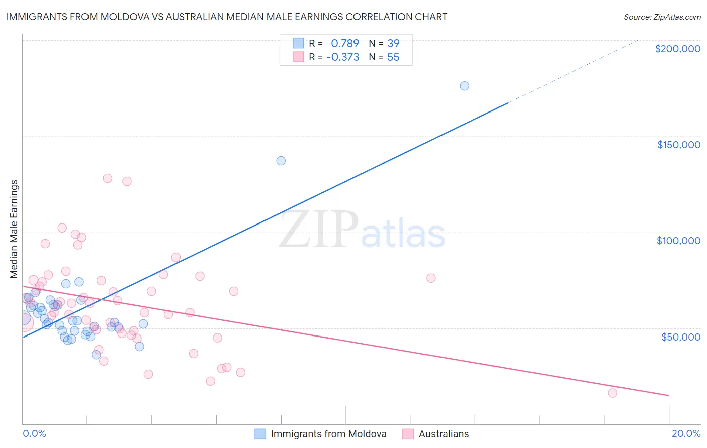 Immigrants from Moldova vs Australian Median Male Earnings
