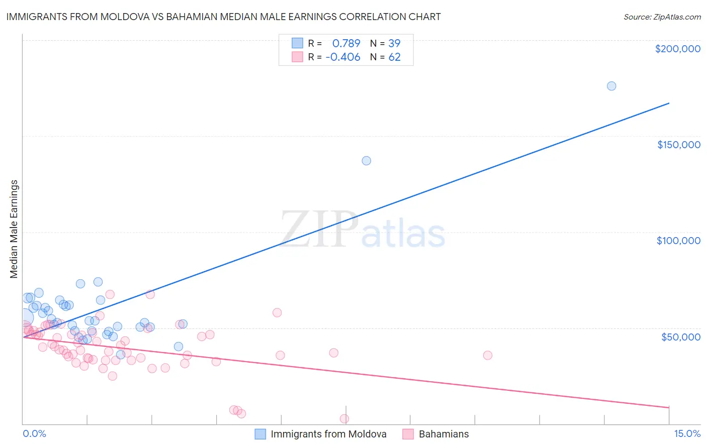 Immigrants from Moldova vs Bahamian Median Male Earnings