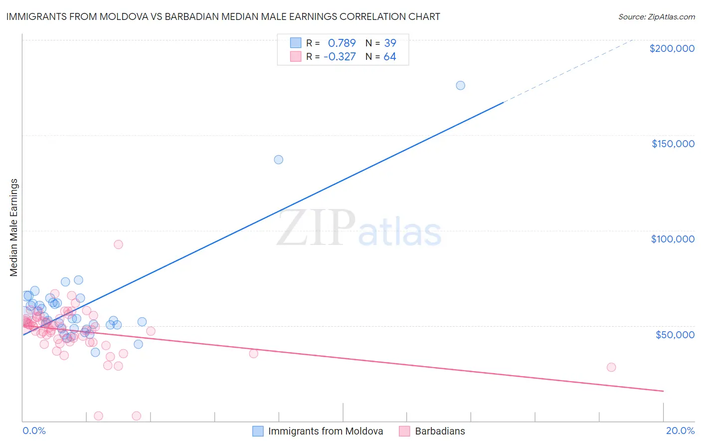 Immigrants from Moldova vs Barbadian Median Male Earnings