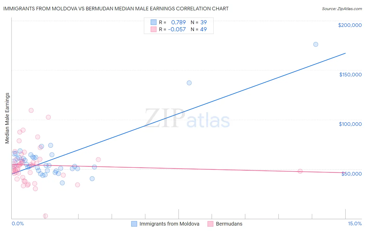 Immigrants from Moldova vs Bermudan Median Male Earnings