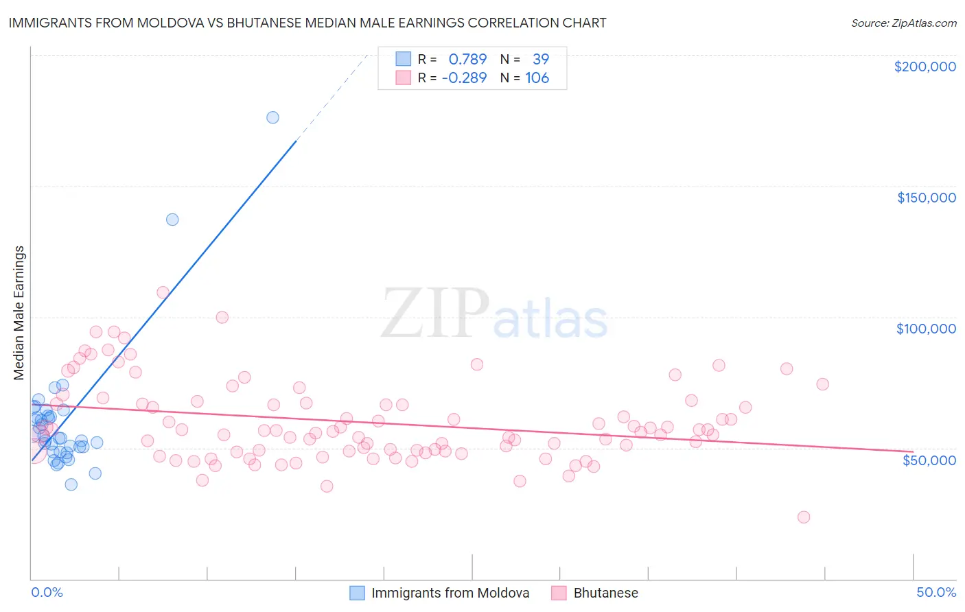 Immigrants from Moldova vs Bhutanese Median Male Earnings