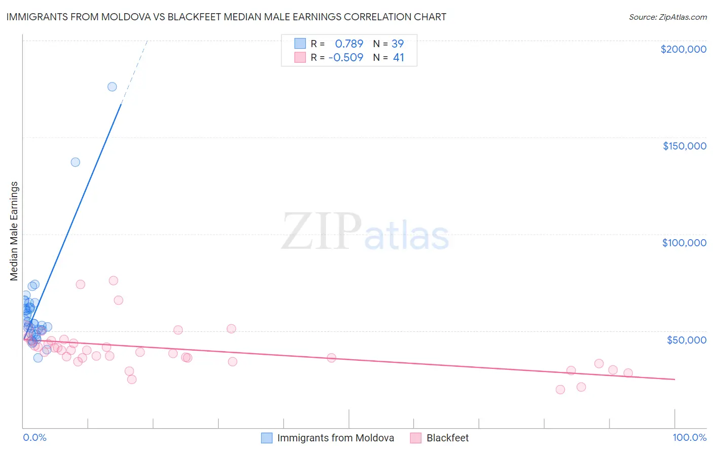 Immigrants from Moldova vs Blackfeet Median Male Earnings