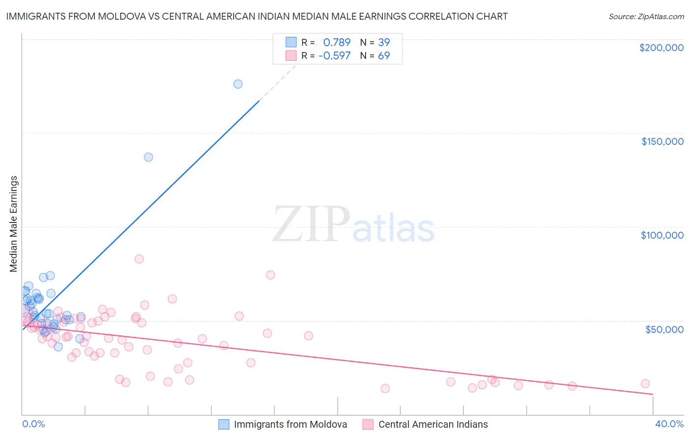 Immigrants from Moldova vs Central American Indian Median Male Earnings
