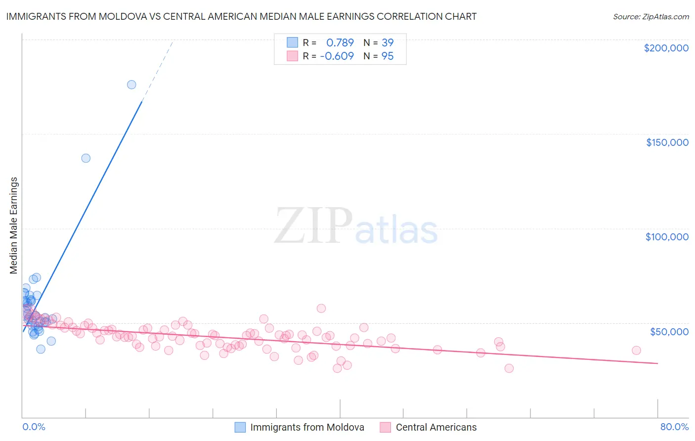 Immigrants from Moldova vs Central American Median Male Earnings