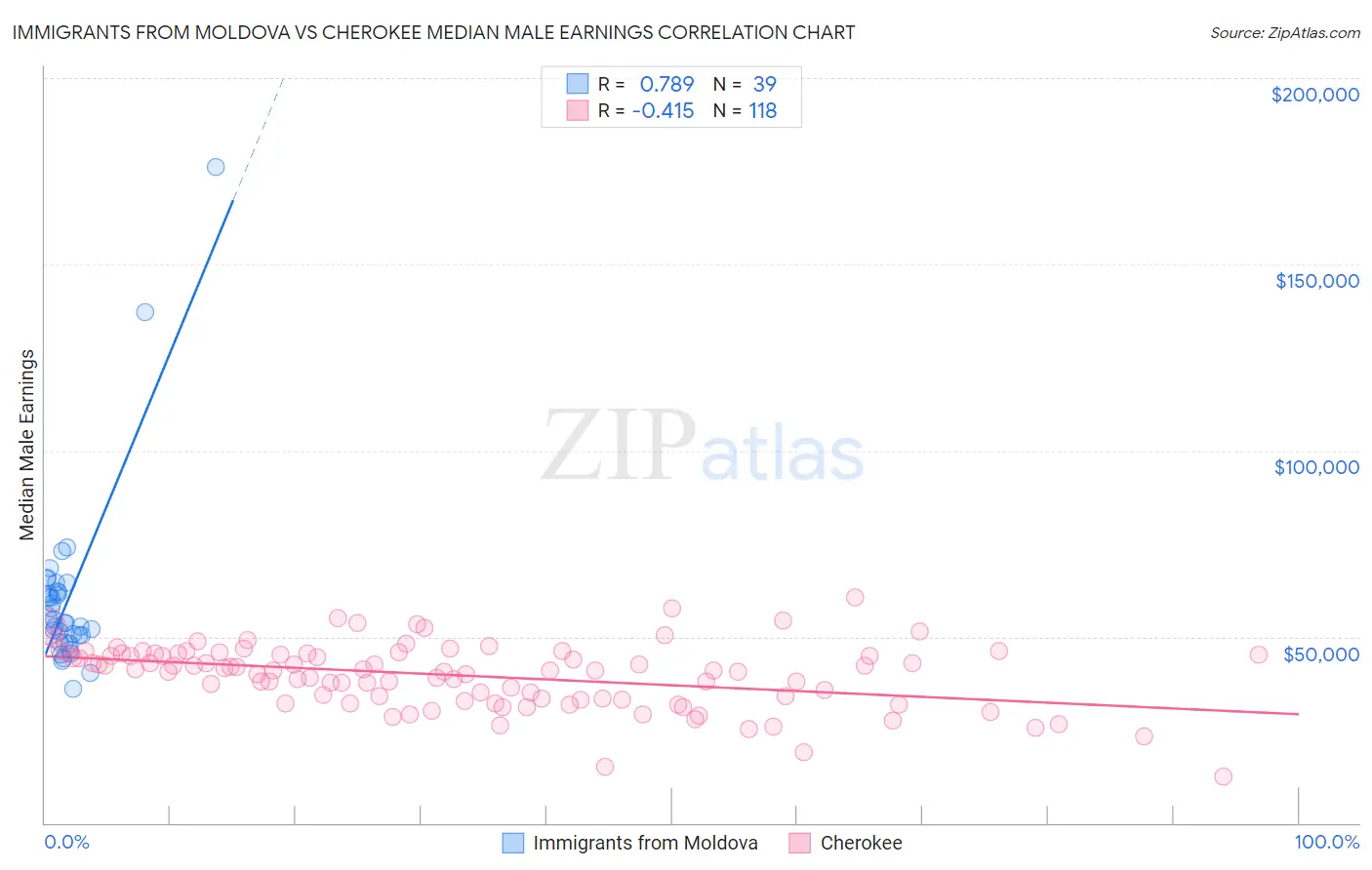 Immigrants from Moldova vs Cherokee Median Male Earnings