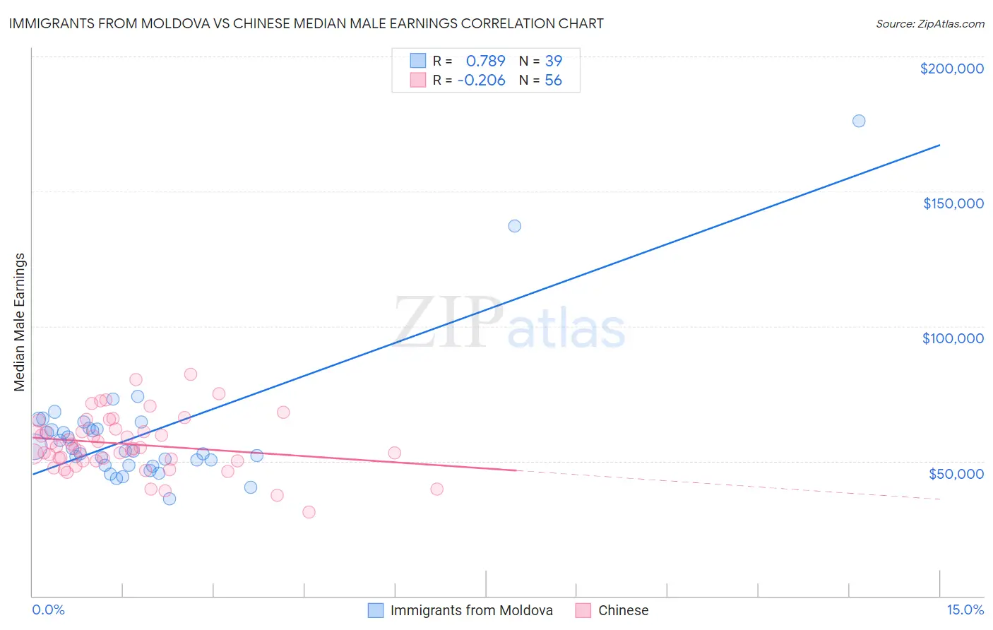 Immigrants from Moldova vs Chinese Median Male Earnings