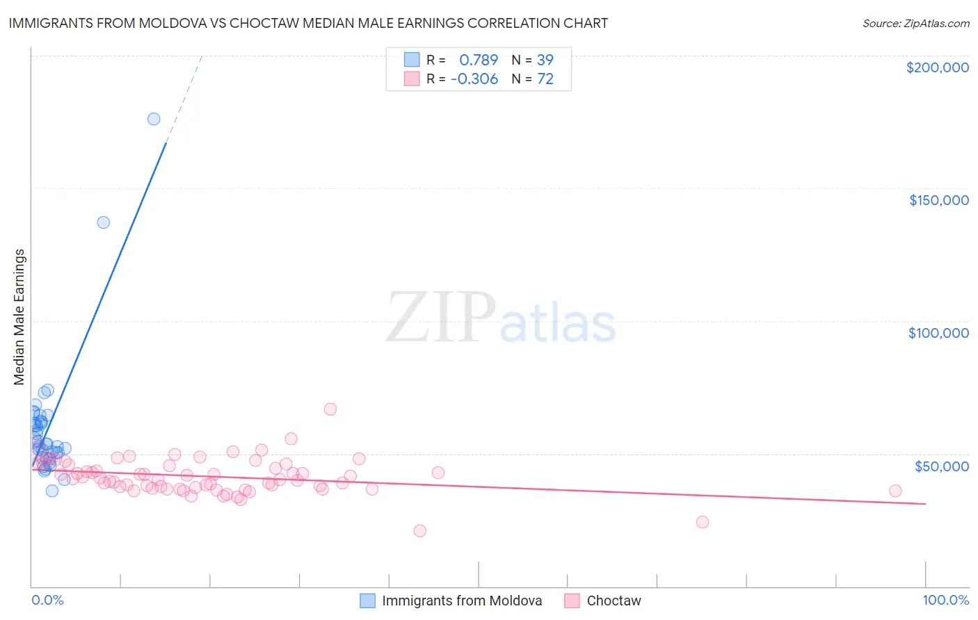 Immigrants from Moldova vs Choctaw Median Male Earnings