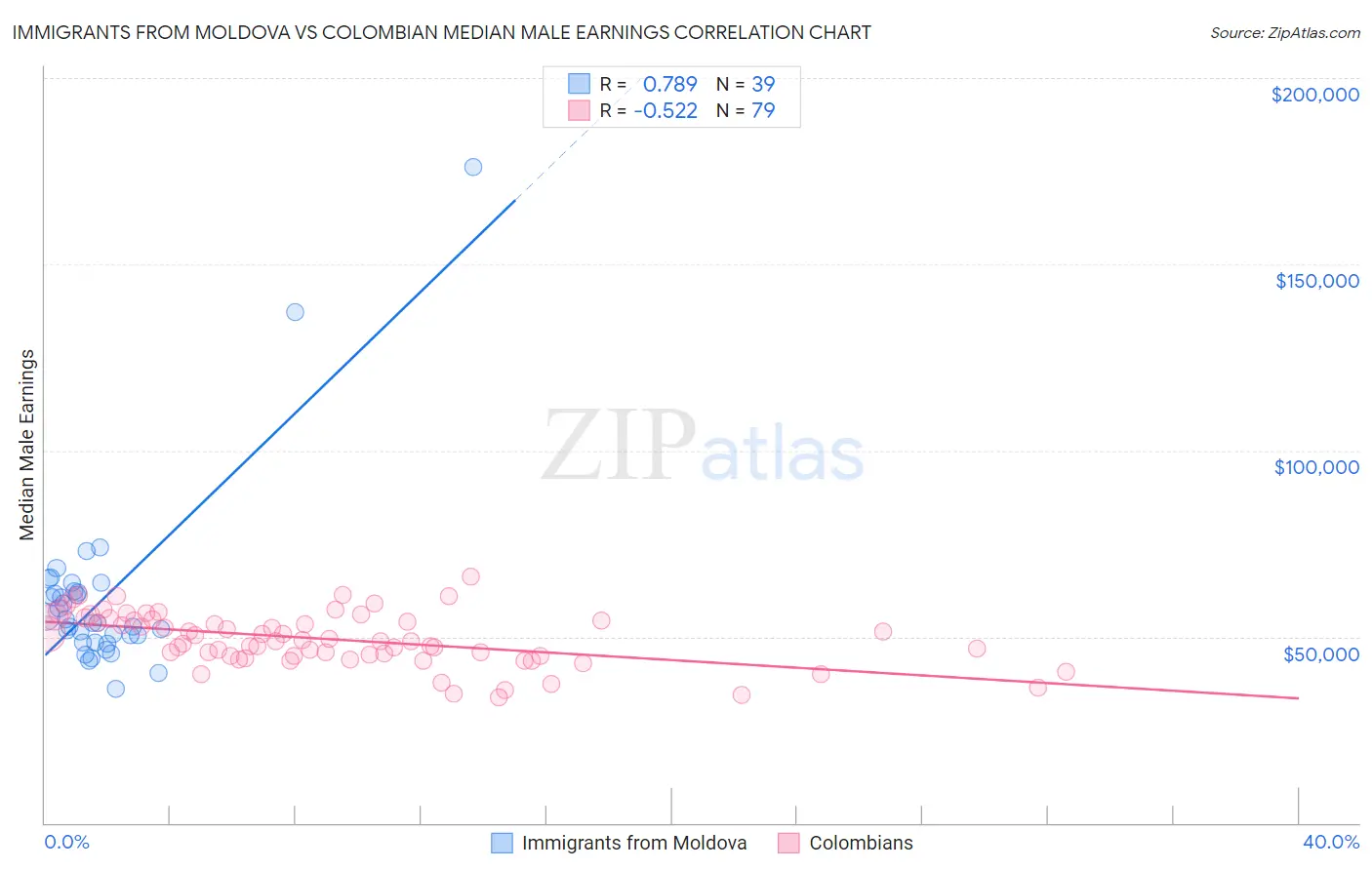 Immigrants from Moldova vs Colombian Median Male Earnings
