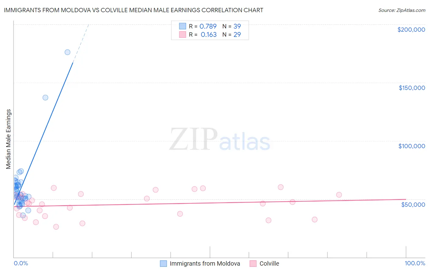 Immigrants from Moldova vs Colville Median Male Earnings