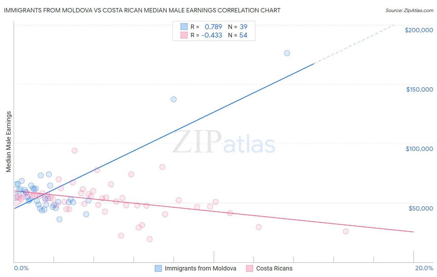Immigrants from Moldova vs Costa Rican Median Male Earnings