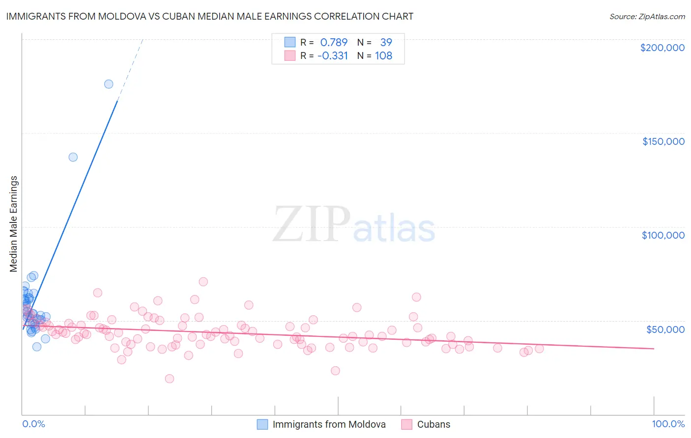 Immigrants from Moldova vs Cuban Median Male Earnings