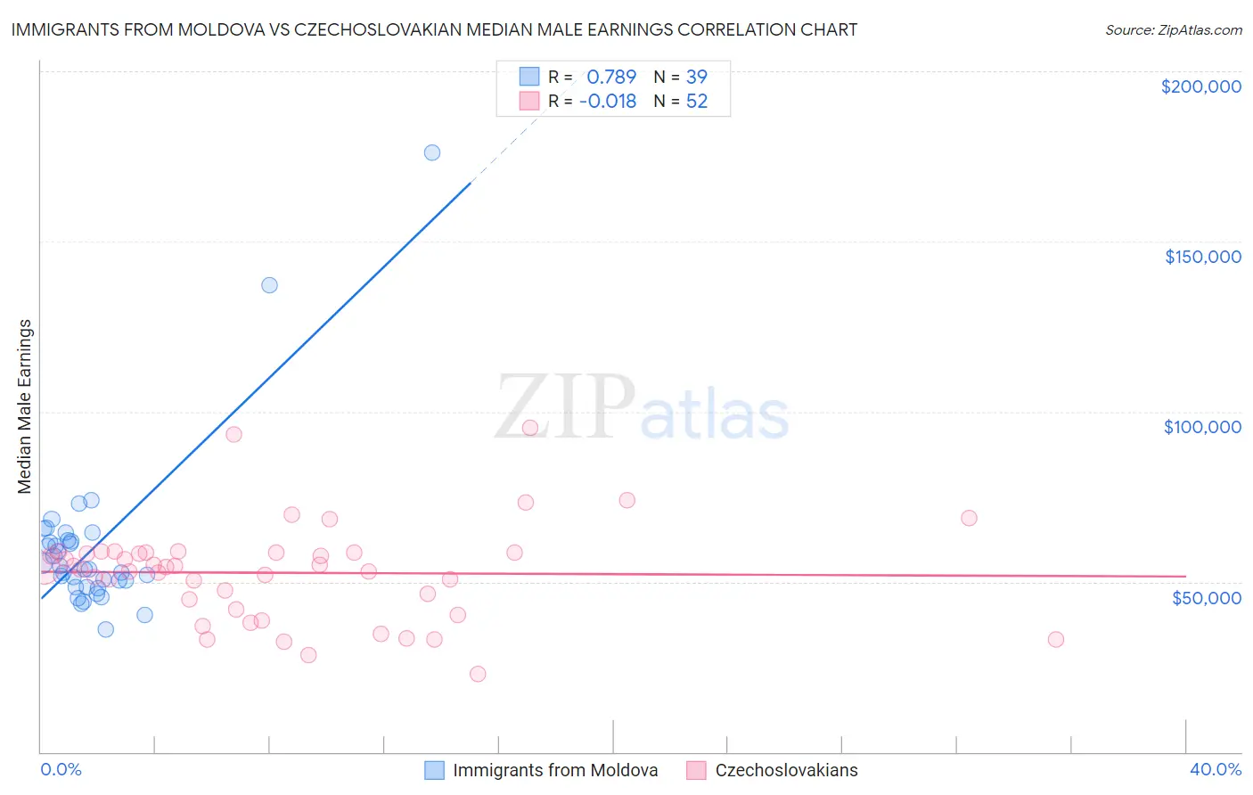 Immigrants from Moldova vs Czechoslovakian Median Male Earnings