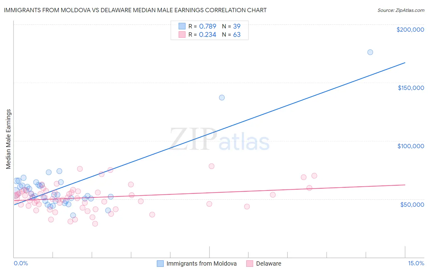 Immigrants from Moldova vs Delaware Median Male Earnings