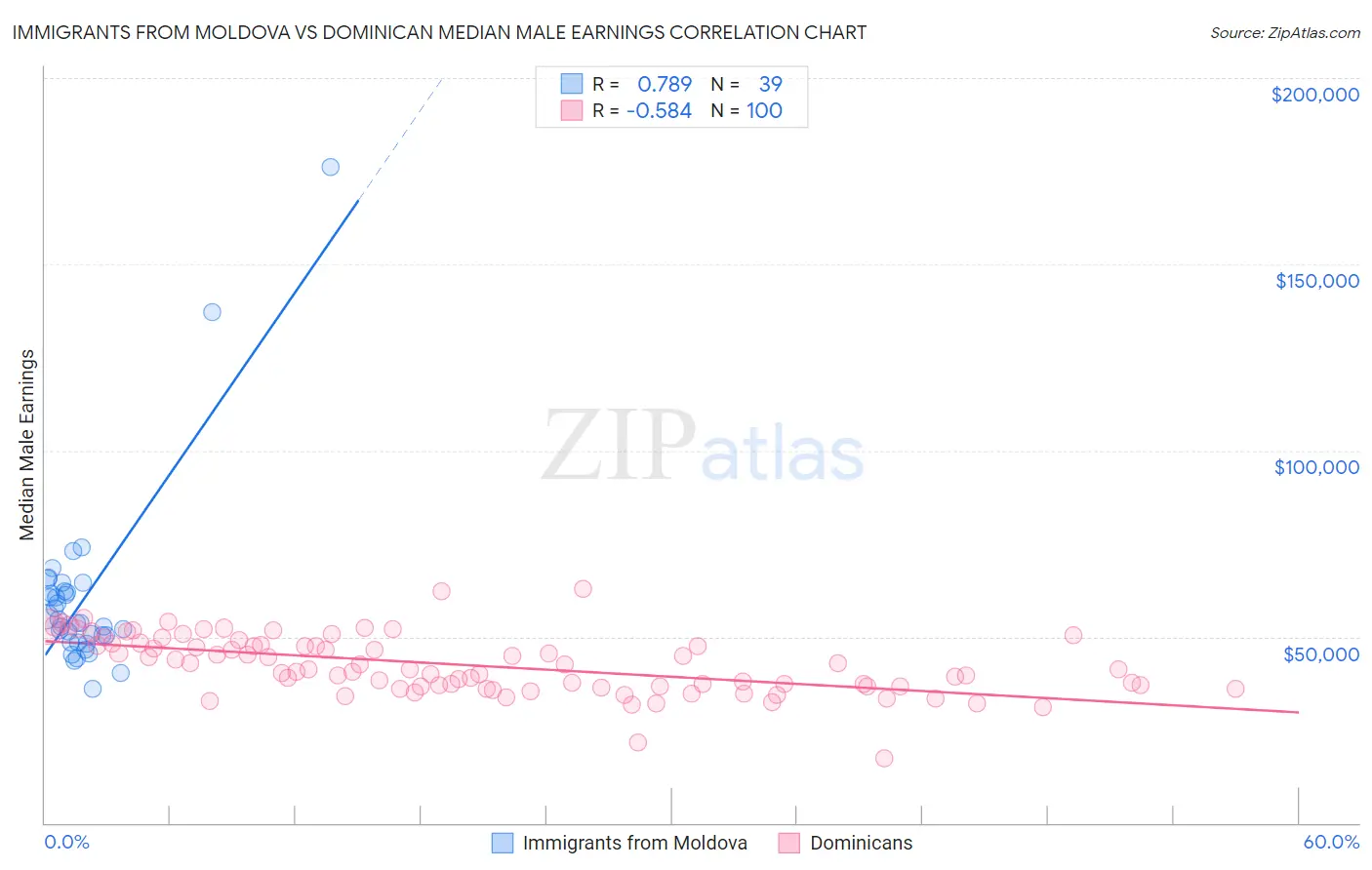 Immigrants from Moldova vs Dominican Median Male Earnings