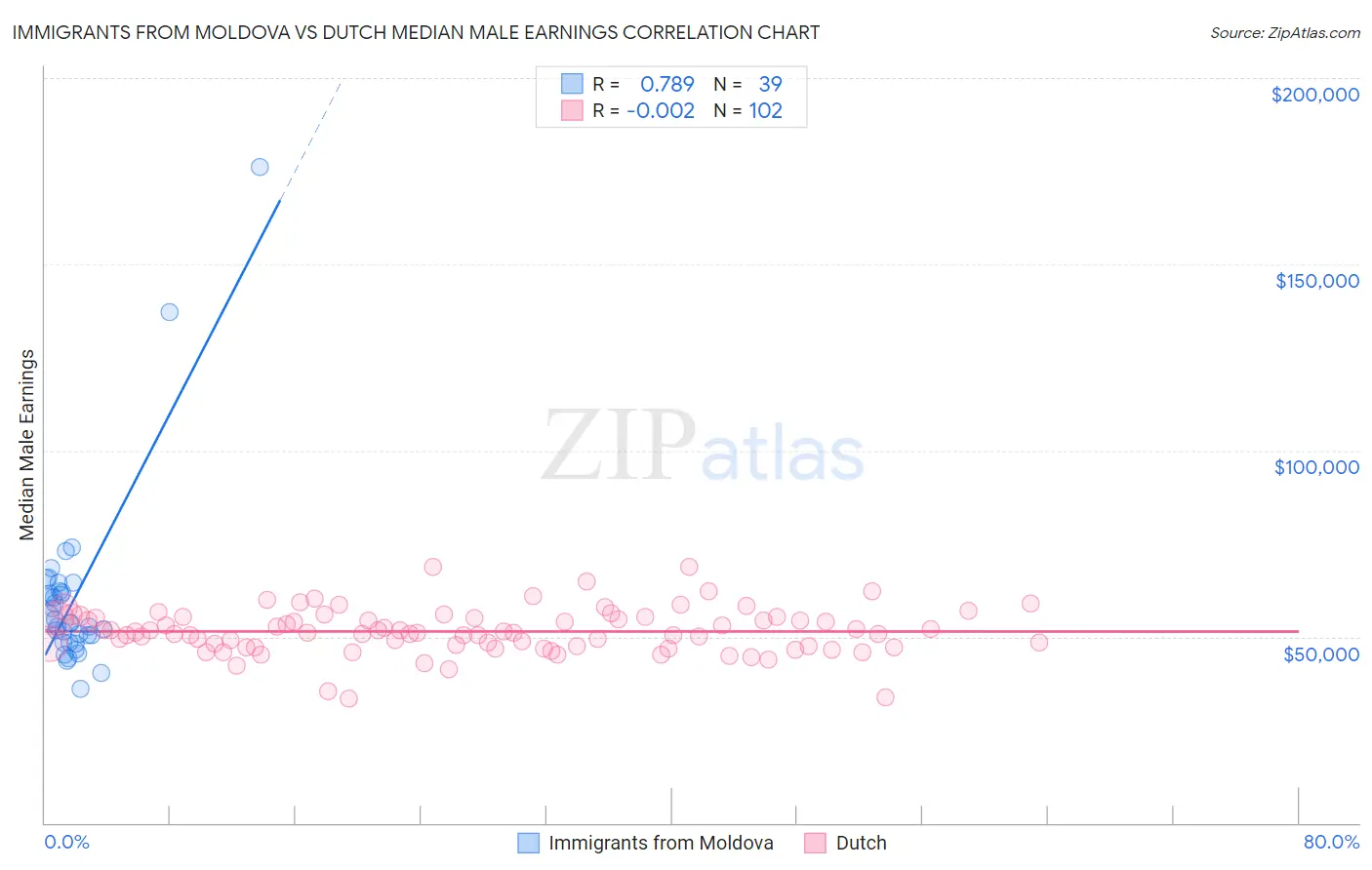 Immigrants from Moldova vs Dutch Median Male Earnings