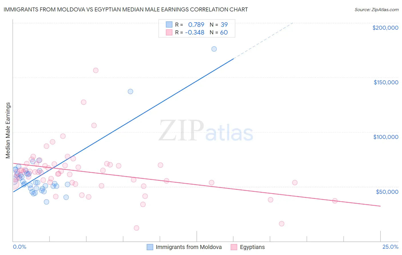 Immigrants from Moldova vs Egyptian Median Male Earnings