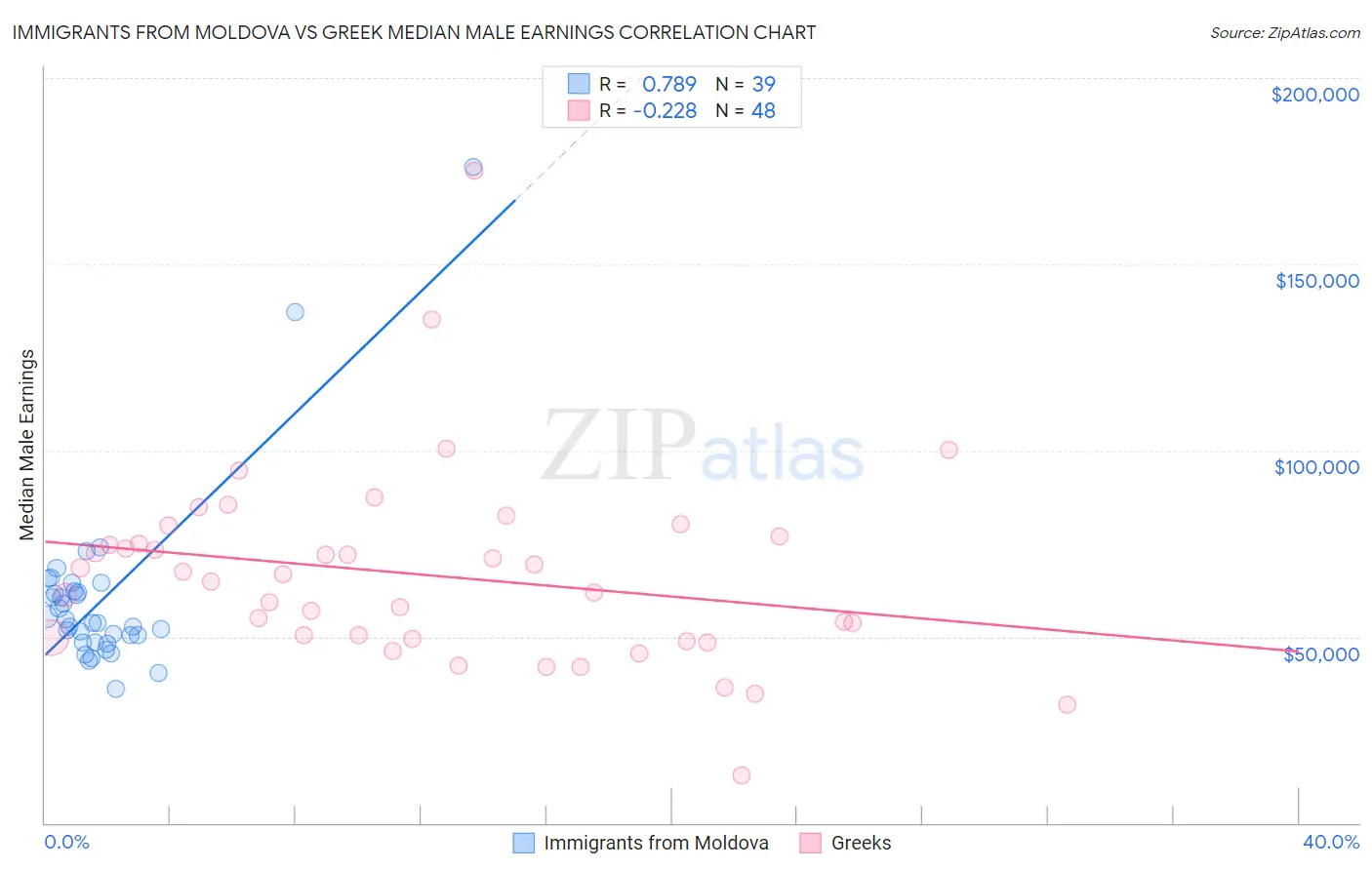 Immigrants from Moldova vs Greek Median Male Earnings