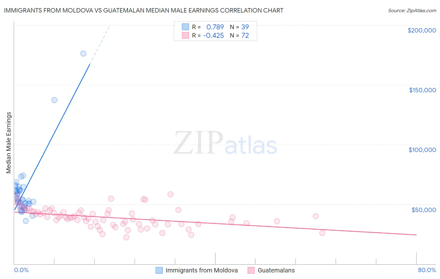 Immigrants from Moldova vs Guatemalan Median Male Earnings