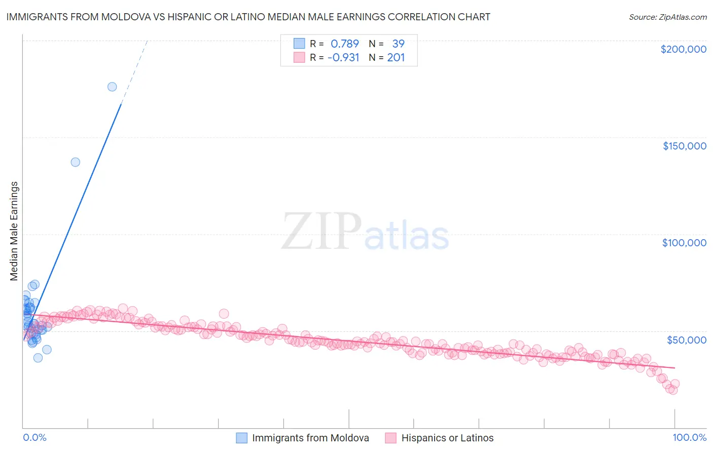 Immigrants from Moldova vs Hispanic or Latino Median Male Earnings