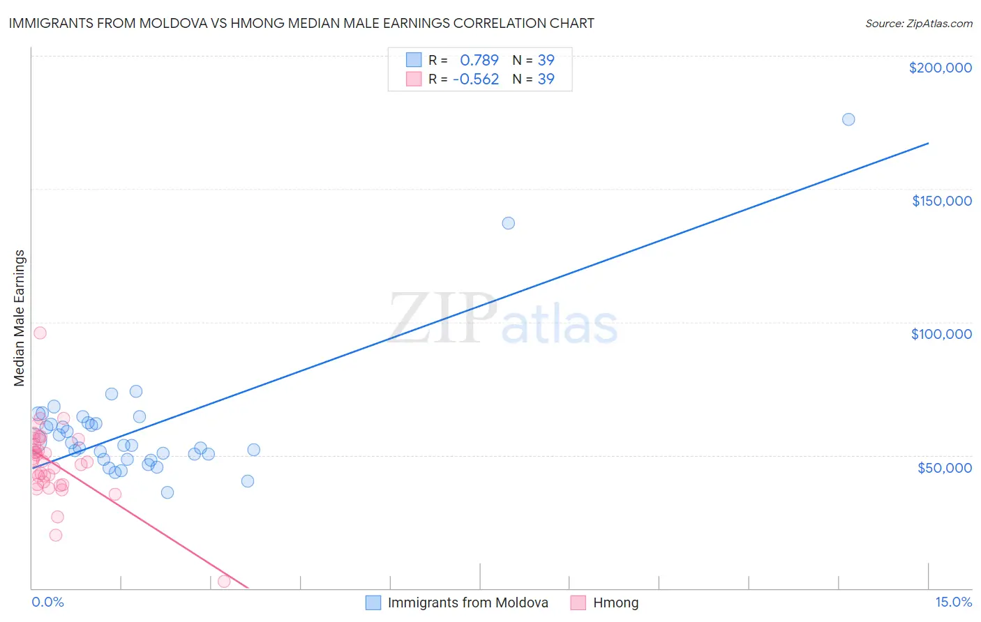 Immigrants from Moldova vs Hmong Median Male Earnings
