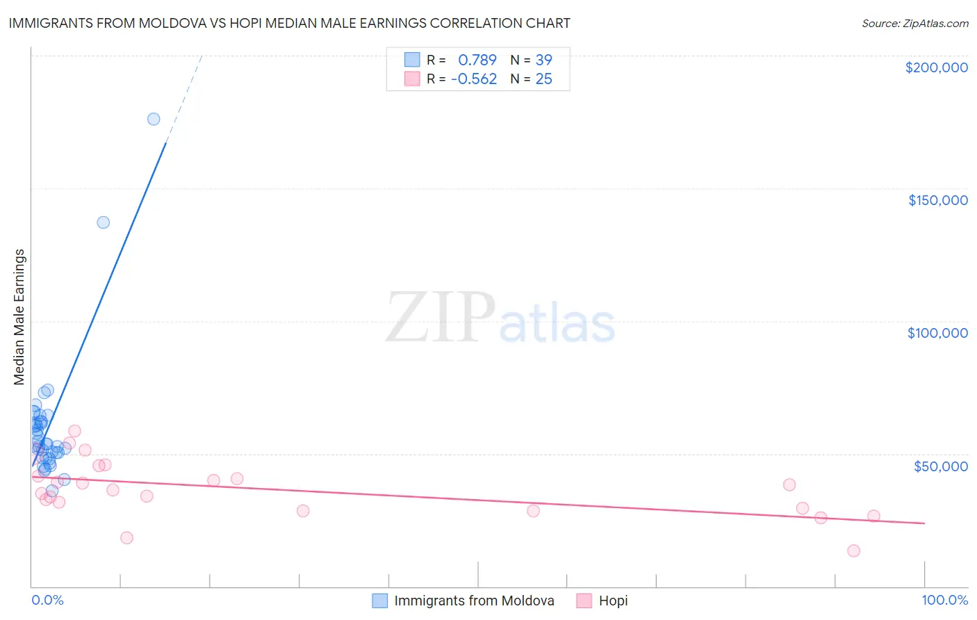 Immigrants from Moldova vs Hopi Median Male Earnings