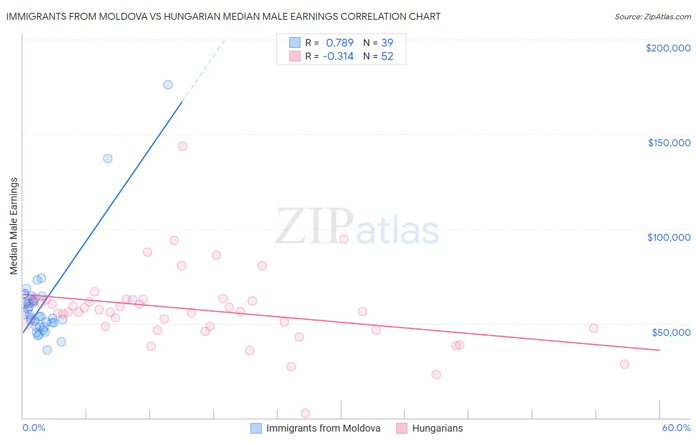 Immigrants from Moldova vs Hungarian Median Male Earnings