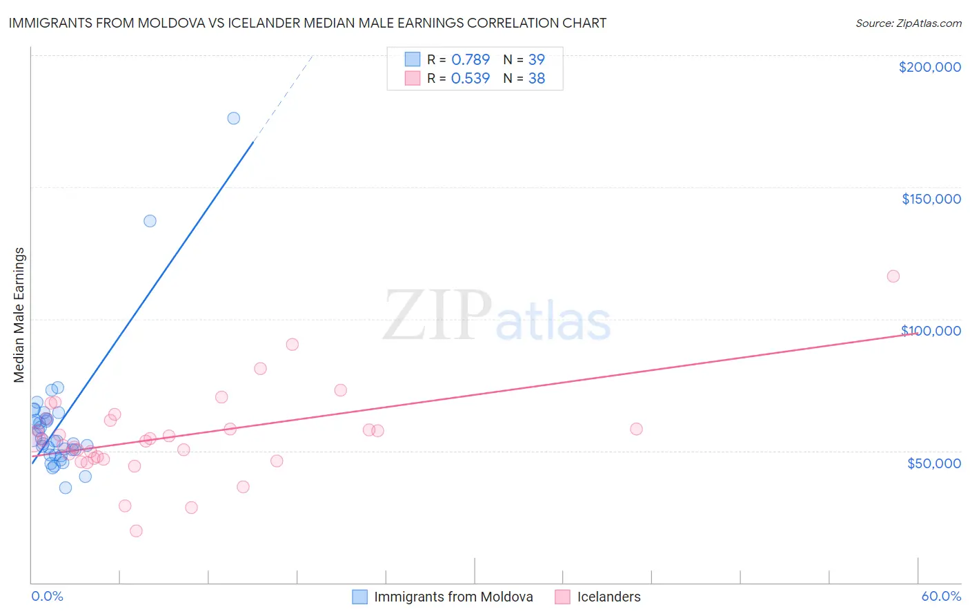 Immigrants from Moldova vs Icelander Median Male Earnings