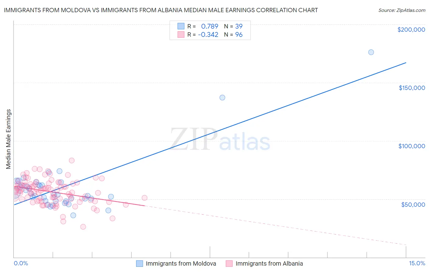 Immigrants from Moldova vs Immigrants from Albania Median Male Earnings