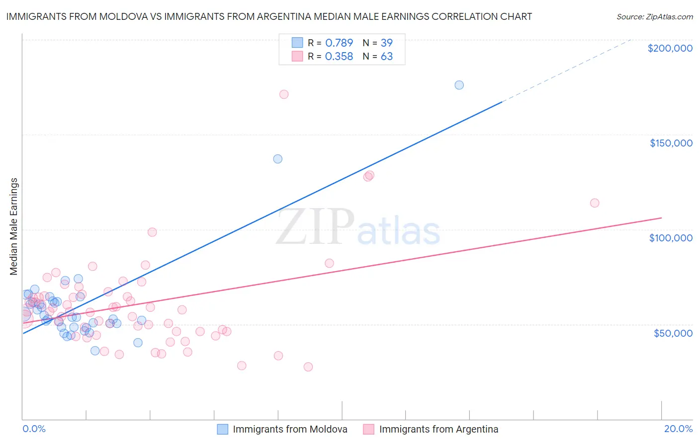 Immigrants from Moldova vs Immigrants from Argentina Median Male Earnings
