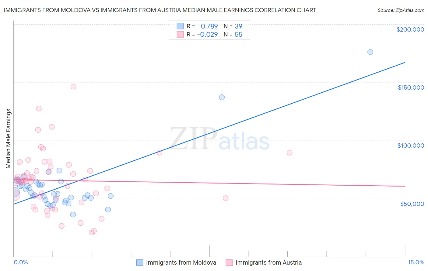Immigrants from Moldova vs Immigrants from Austria Median Male Earnings