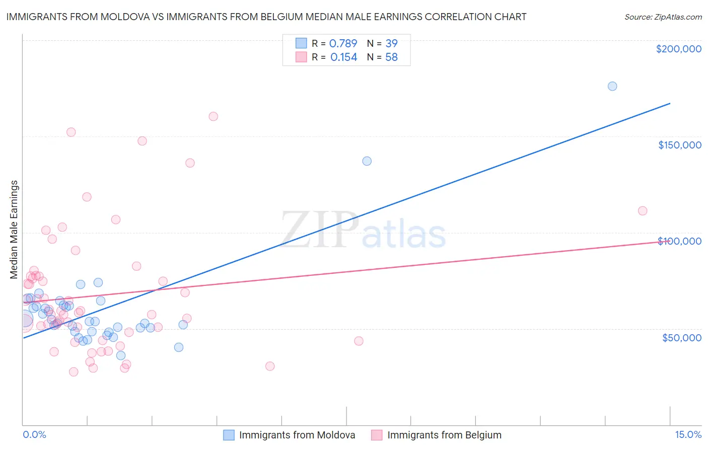 Immigrants from Moldova vs Immigrants from Belgium Median Male Earnings