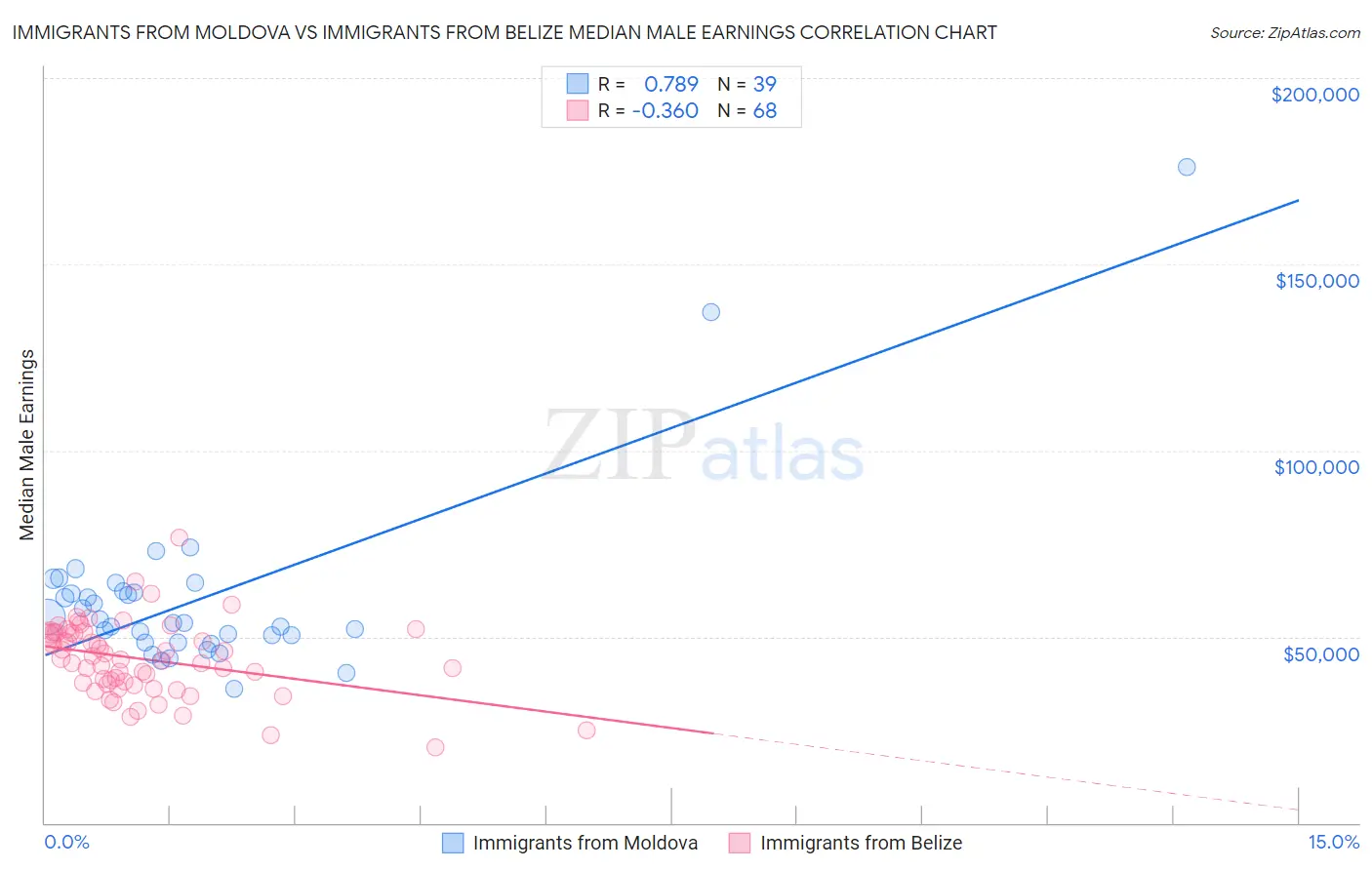Immigrants from Moldova vs Immigrants from Belize Median Male Earnings