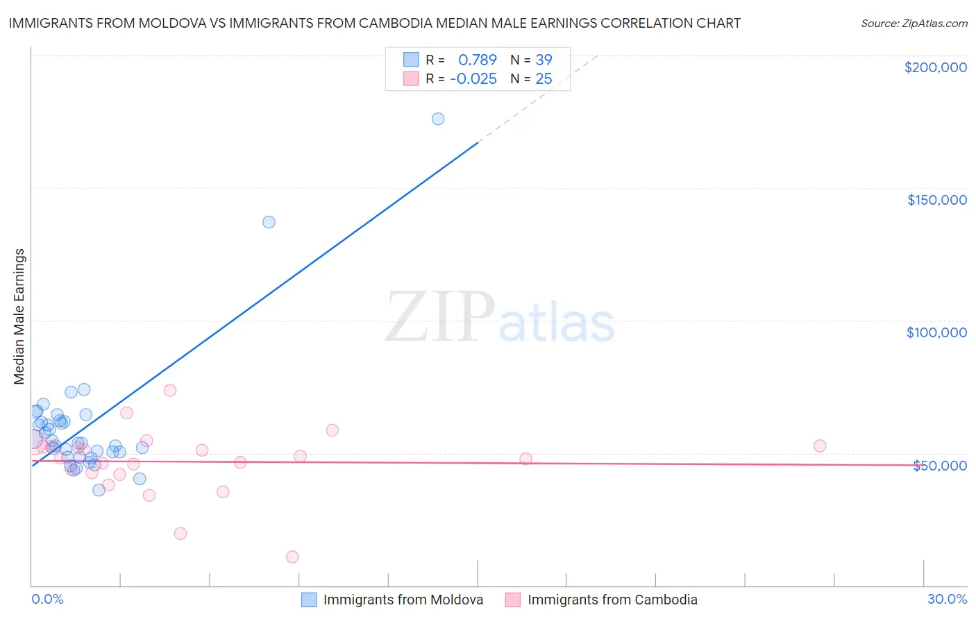 Immigrants from Moldova vs Immigrants from Cambodia Median Male Earnings