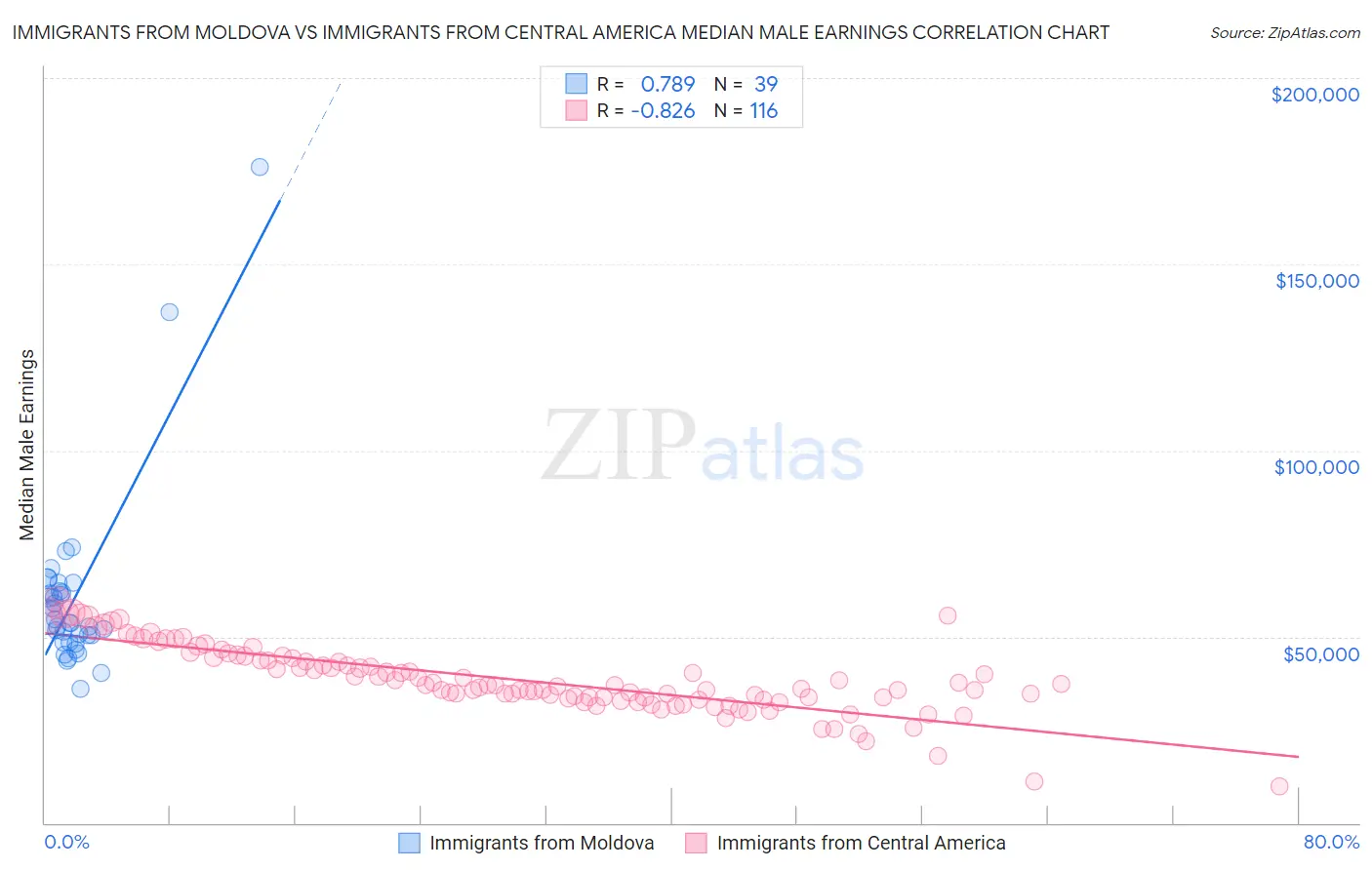 Immigrants from Moldova vs Immigrants from Central America Median Male Earnings