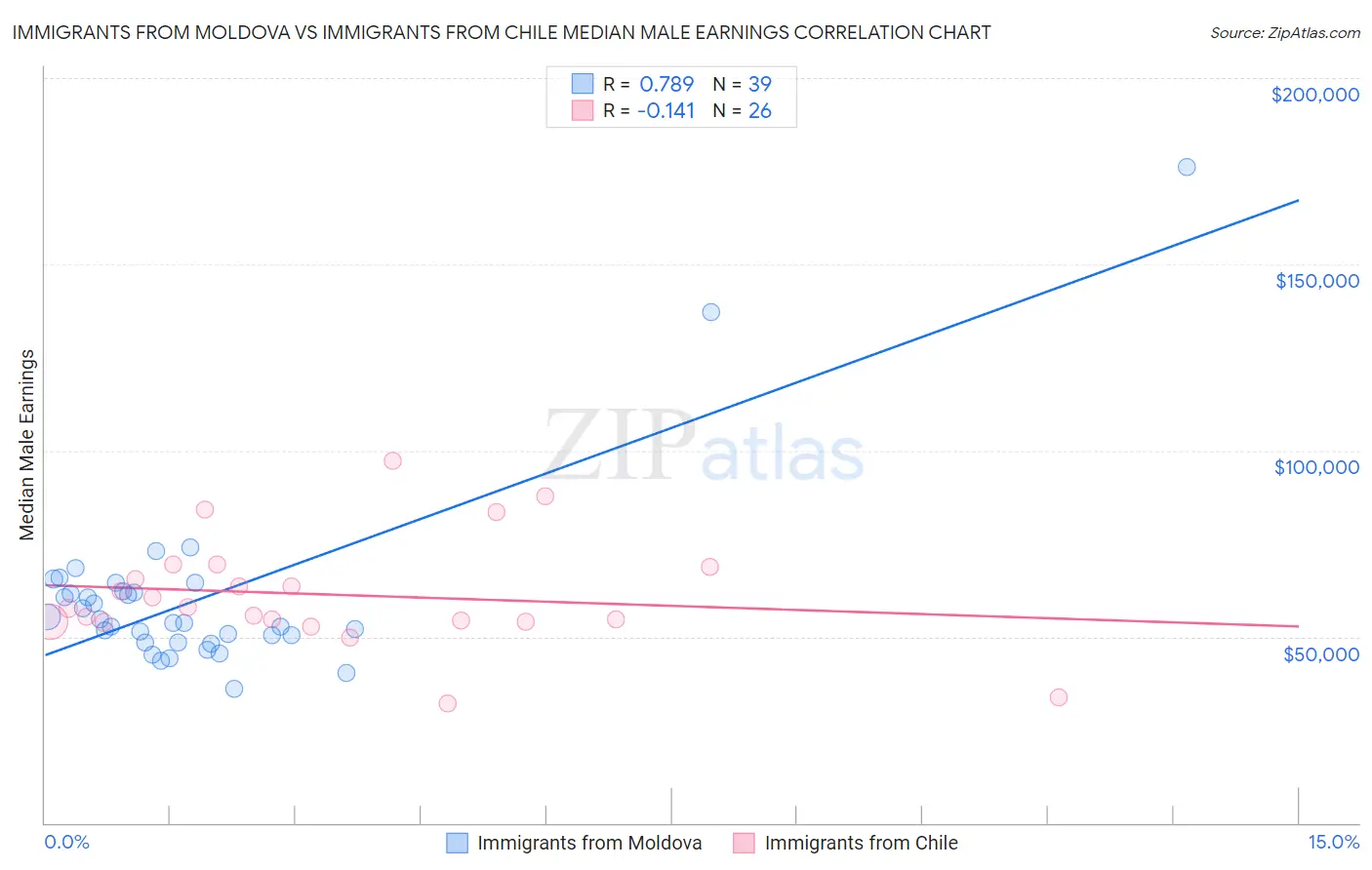 Immigrants from Moldova vs Immigrants from Chile Median Male Earnings