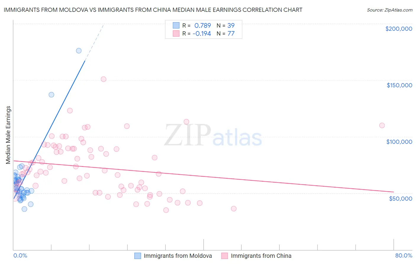 Immigrants from Moldova vs Immigrants from China Median Male Earnings