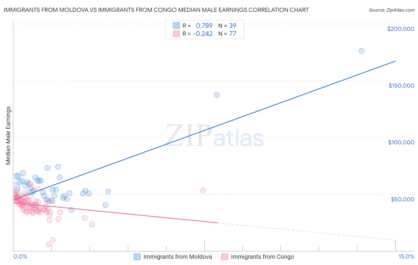 Immigrants from Moldova vs Immigrants from Congo Median Male Earnings